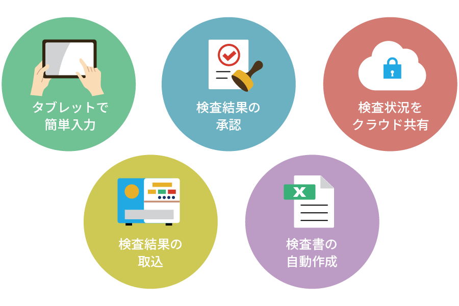 けんさくんの主な5つの機能：マスタ管理/権限、検査依頼、検査入力/判定、データ調整/出力、検索/監査ログ